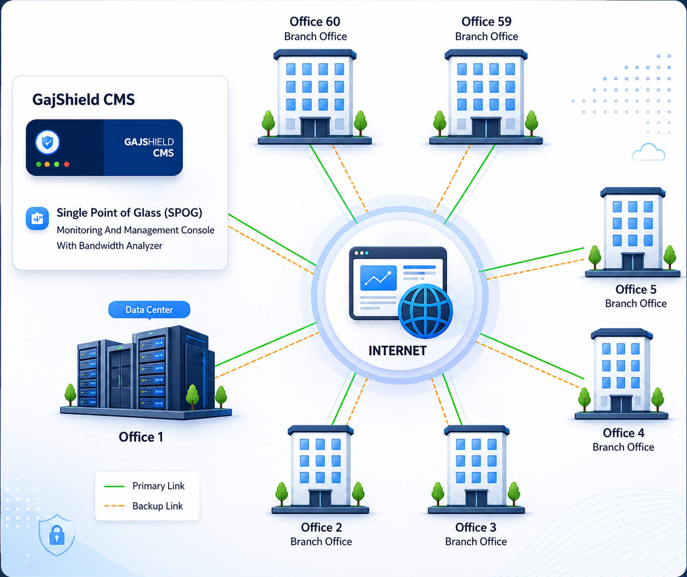 GCMS Centralised Management