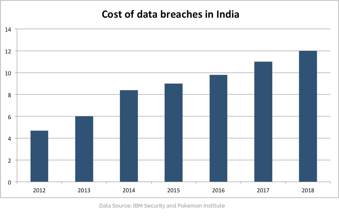 Cost of data breaches in India